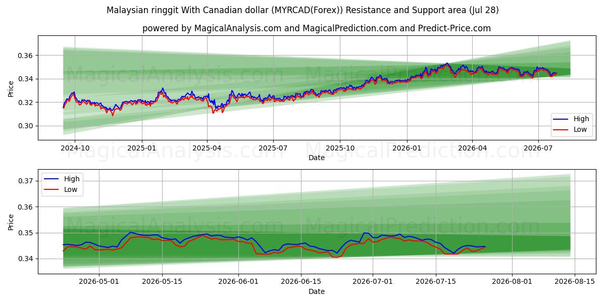  Malesian ringgitti Kanadan dollarin kanssa (MYRCAD(Forex)) Support and Resistance area (27 Jul) 