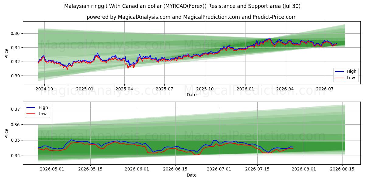  رینگیت مالزی با دلار کانادا (MYRCAD(Forex)) Support and Resistance area (29 Jul) 