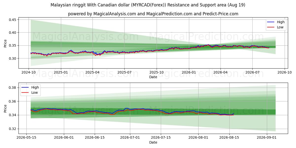  マレーシア リンギット カナダドルの場合 (MYRCAD(Forex)) Support and Resistance area (18 Aug) 