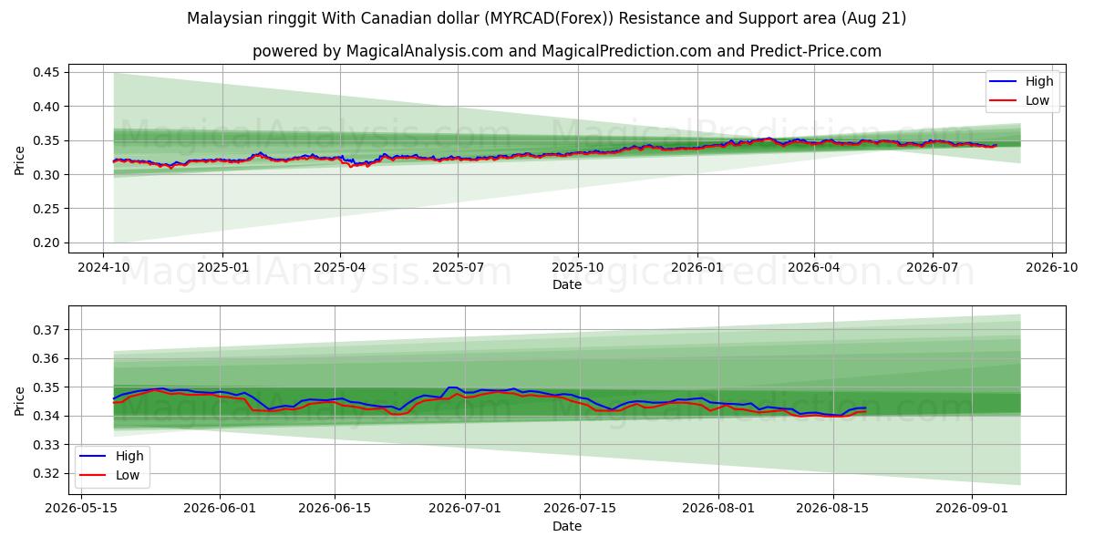  Malaysisk ringgit Med kanadiske dollar (MYRCAD(Forex)) Support and Resistance area (20 Aug) 