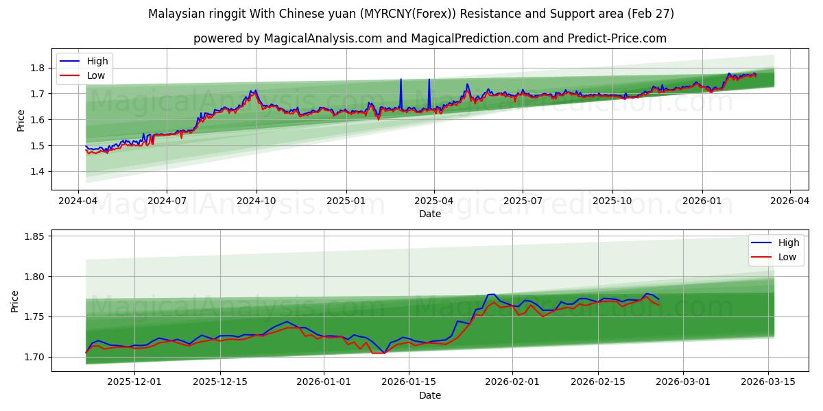  Ringgit malayo con yuan chino (MYRCNY(Forex)) Support and Resistance area (26 Feb) 