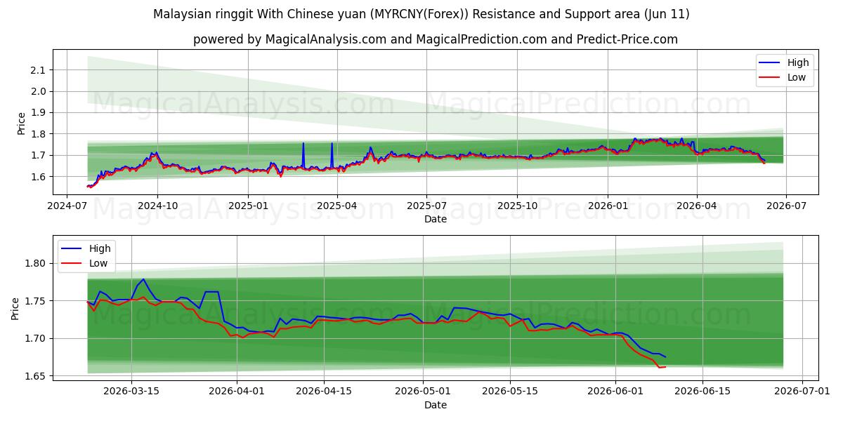  Malaysisk ringgit med kinesiska yuan (MYRCNY(Forex)) Support and Resistance area (10 Jun) 