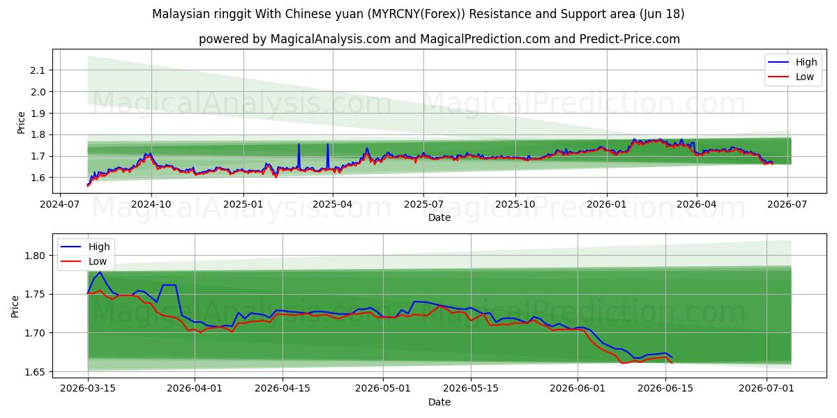  Maleisische ringgit met Chinese yuan (MYRCNY(Forex)) Support and Resistance area (17 Jun) 