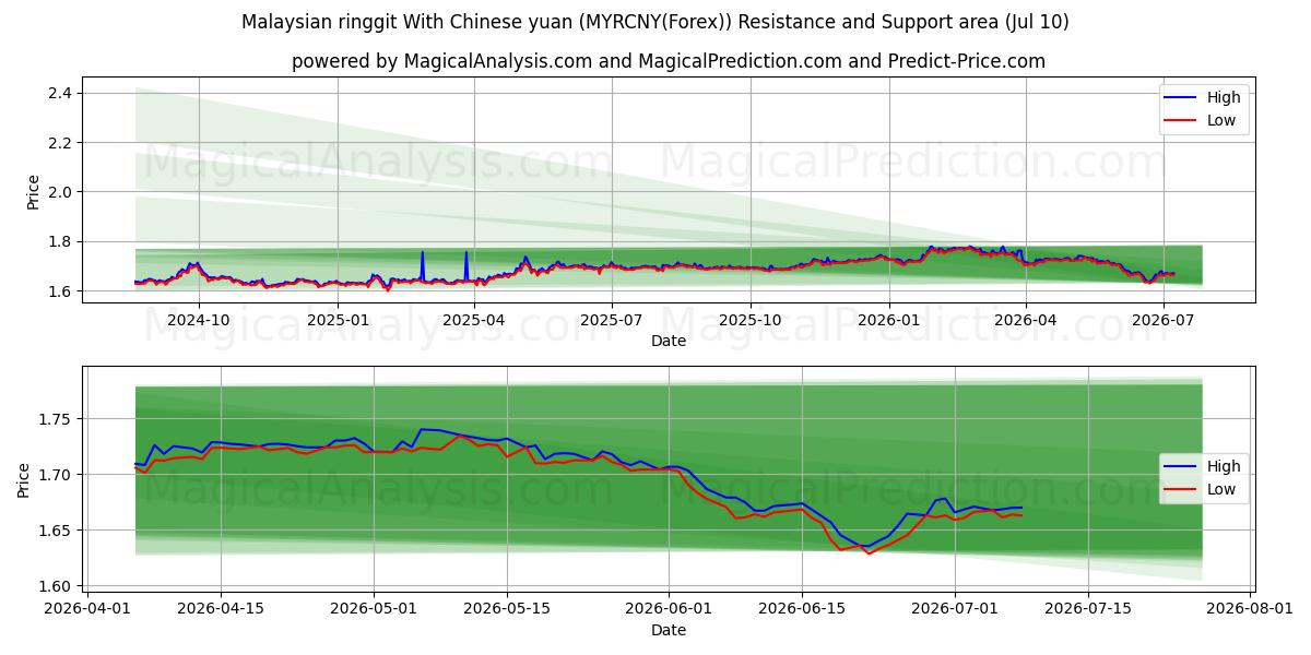 الرينغيت الماليزي مقابل اليوان الصيني (MYRCNY(Forex)) Support and Resistance area (09 Jul) 