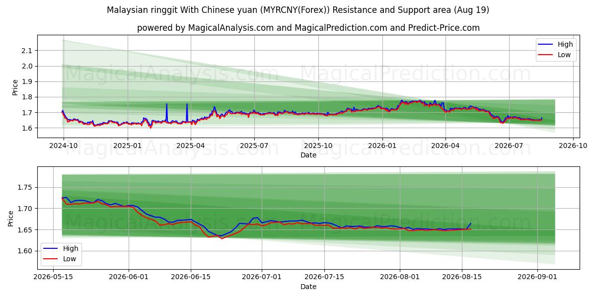  Malaysian ringgit With Chinese yuan (MYRCNY(Forex)) Support and Resistance area (18 Aug) 