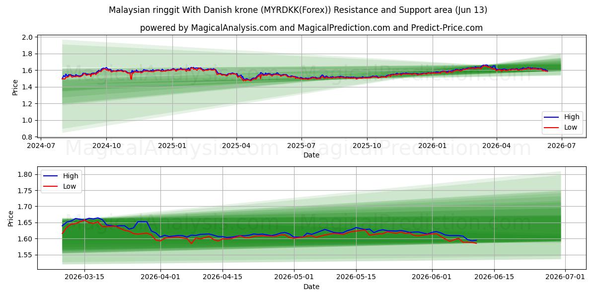  डेनिश क्रोन के साथ मलेशियाई रिंगित (MYRDKK(Forex)) Support and Resistance area (01 Jun) 