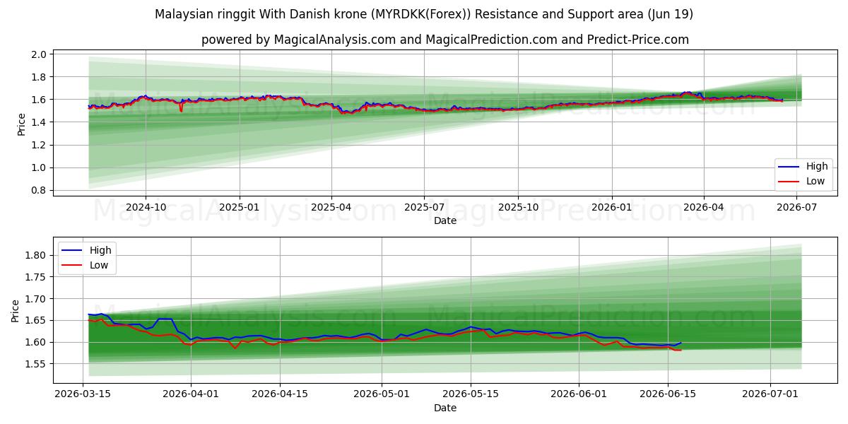  رینگیت مالزی با کرون دانمارک (MYRDKK(Forex)) Support and Resistance area (18 Jun) 