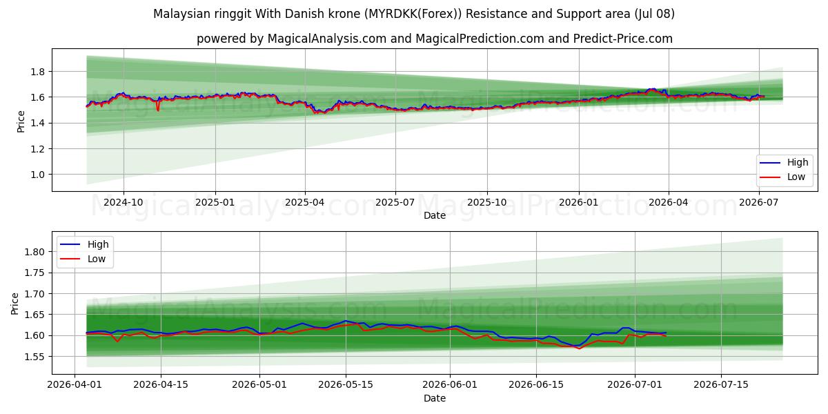  डेनिश क्रोन के साथ मलेशियाई रिंगित (MYRDKK(Forex)) Support and Resistance area (07 Jul) 