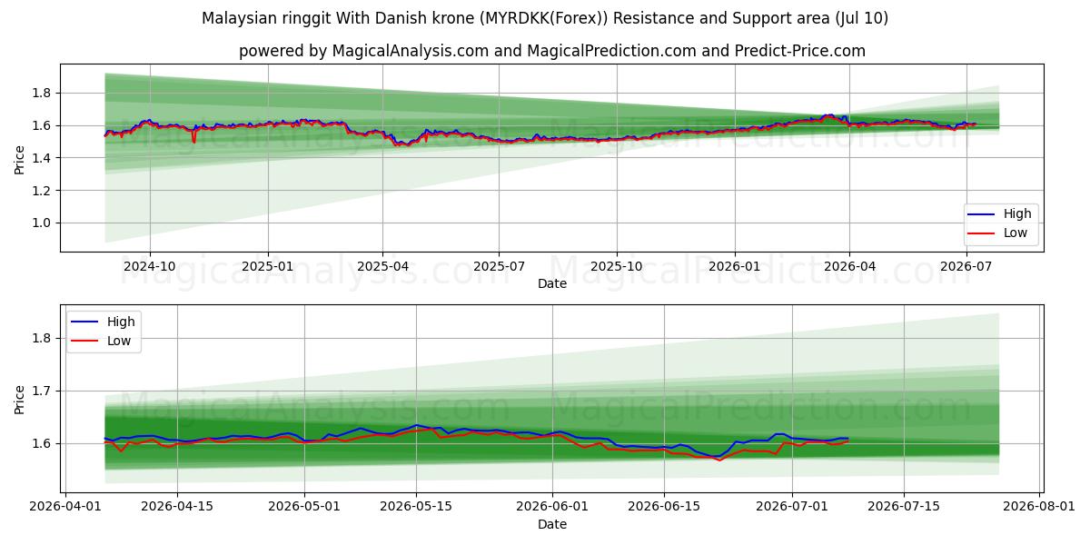  Ringgit da Malásia com coroa dinamarquesa (MYRDKK(Forex)) Support and Resistance area (09 Jul) 
