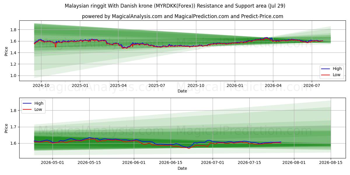 डेनिश क्रोन के साथ मलेशियाई रिंगित (MYRDKK(Forex)) Support and Resistance area (28 Jul) 
