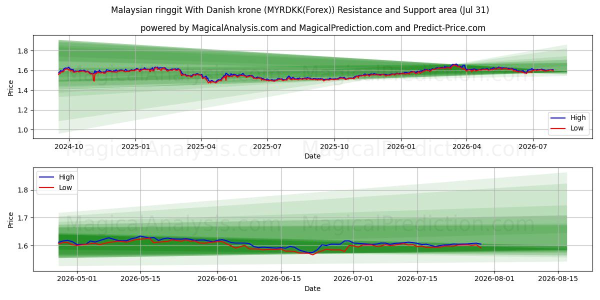  Malaysian ringgit With Danish krone (MYRDKK(Forex)) Support and Resistance area (30 Jul) 