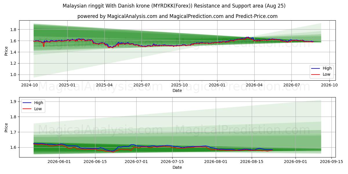  덴마크 크로네와 말레이시아 링깃 (MYRDKK(Forex)) Support and Resistance area (24 Aug) 
