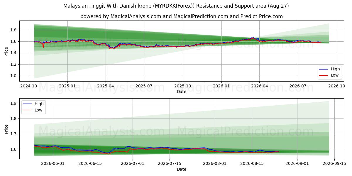  马来西亚林吉特 兑换 丹麦克朗 (MYRDKK(Forex)) Support and Resistance area (26 Aug) 