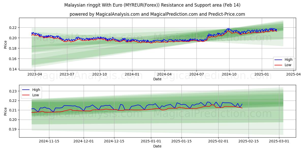  Ringgit malayo con euro (MYREUR(Forex)) Support and Resistance area (04 Feb) 