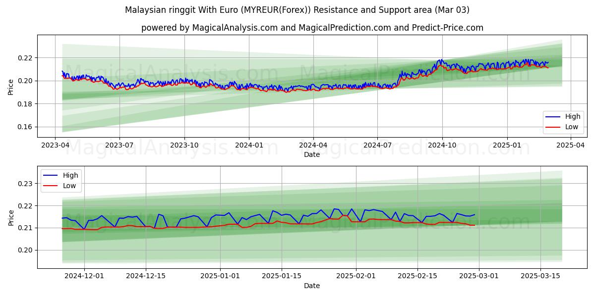  Malaysisk ringgit Med Euro (MYREUR(Forex)) Support and Resistance area (03 Mar) 