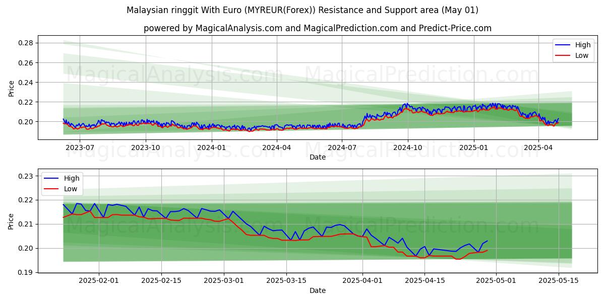  马来西亚林吉特兑欧元 (MYREUR(Forex)) Support and Resistance area (01 May) 