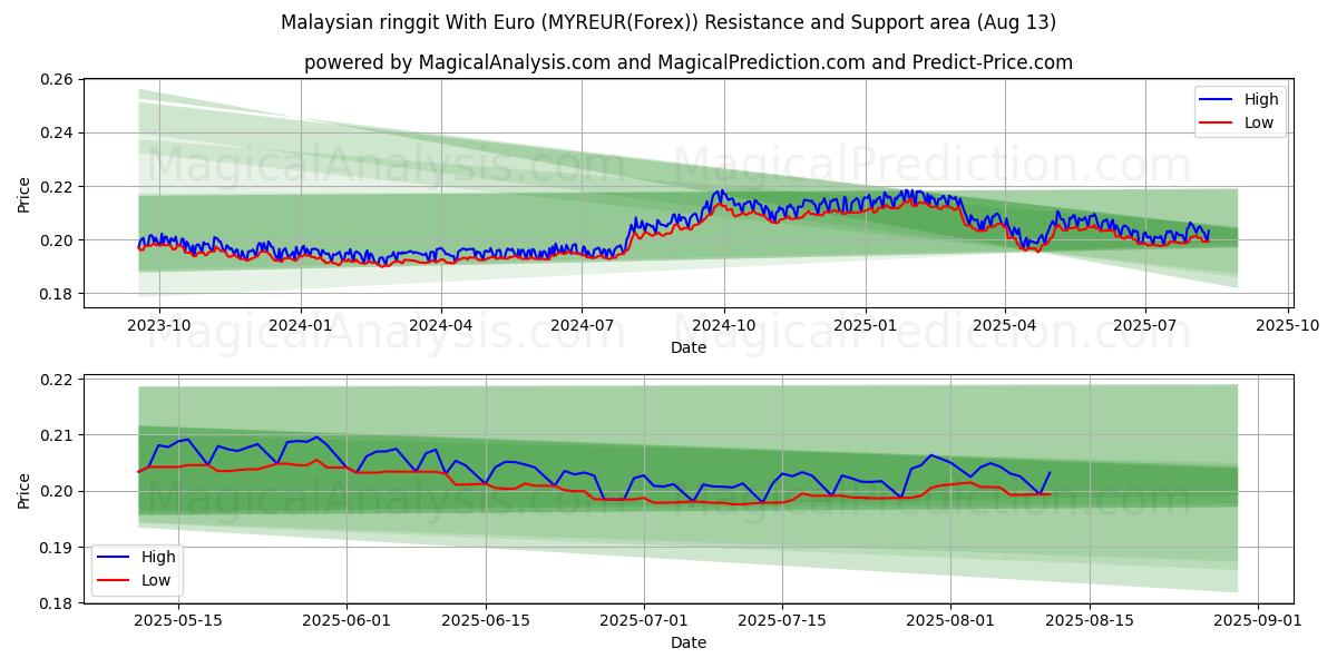  Ringgit malese con euro (MYREUR(Forex)) Support and Resistance area (07 Aug) 