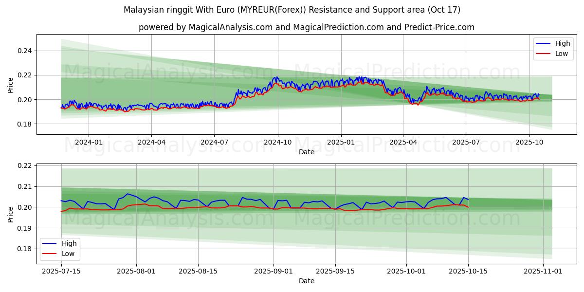 Ringgit da Malásia com euro (MYREUR(Forex)) Support and Resistance area (16 Oct) Ringgit da Malásia com euro (MYREUR(Forex)) Support and Resistance area (16 Oct)
