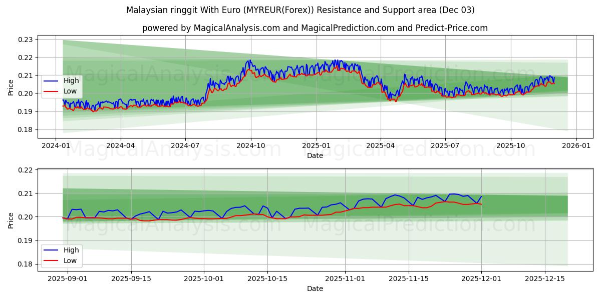  马来西亚林吉特兑欧元 (MYREUR(Forex)) Support and Resistance area (02 Dec) 