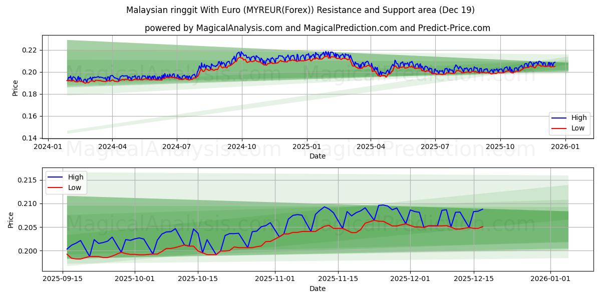  Malaysian ringgit With Euro (MYREUR(Forex)) Support and Resistance area (18 Dec) 