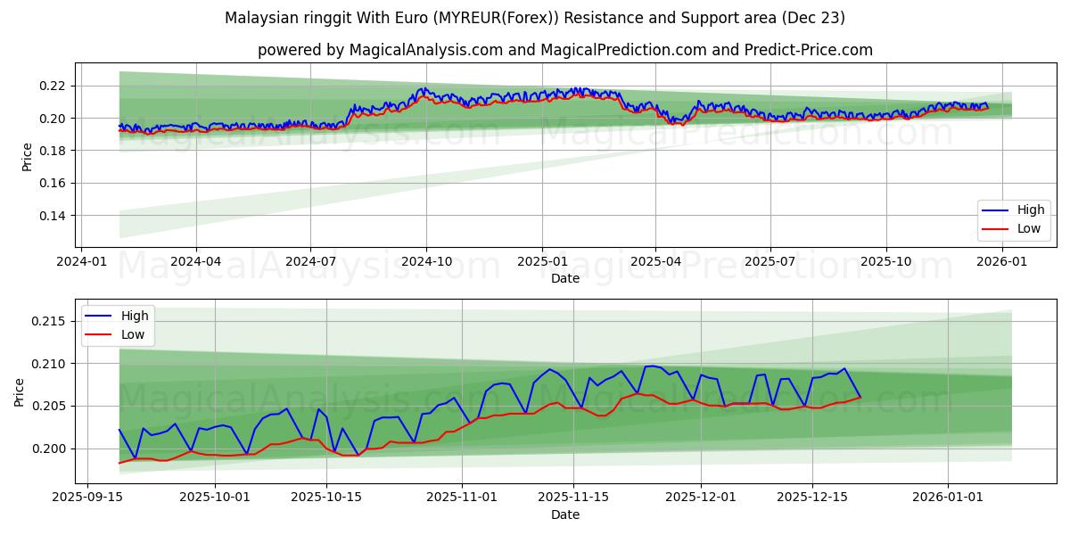  马来西亚林吉特兑欧元 (MYREUR(Forex)) Support and Resistance area (22 Dec) 