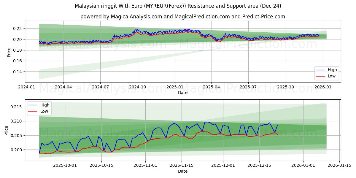  Malaysischer Ringgit mit Euro (MYREUR(Forex)) Support and Resistance area (23 Dec) 