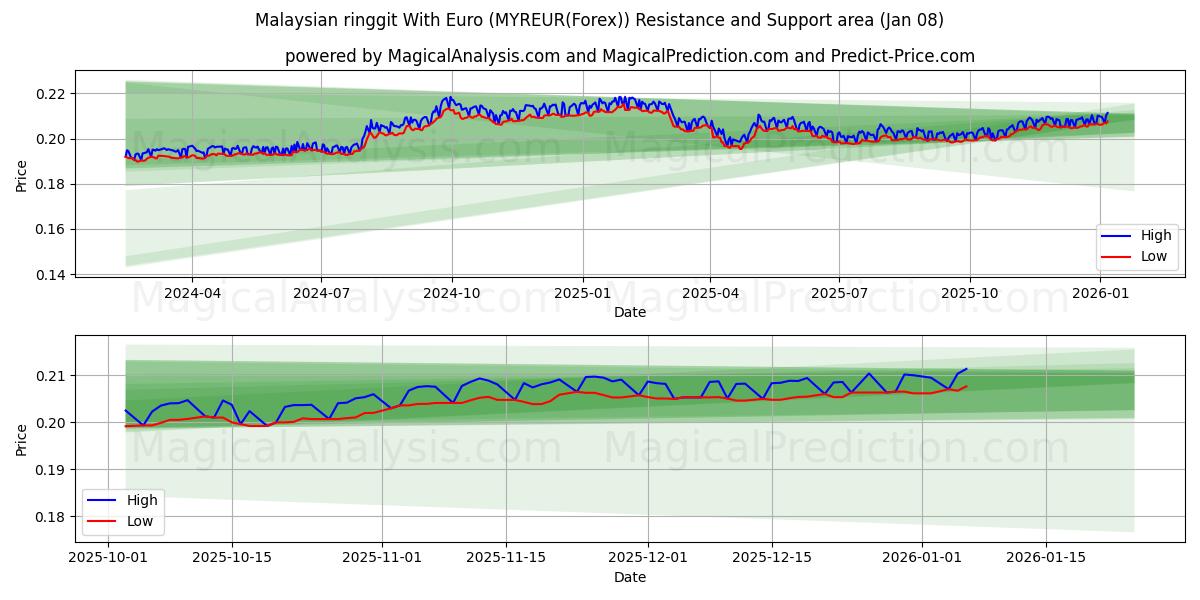  Malaysian ringgit With Euro (MYREUR(Forex)) Support and Resistance area (07 Jan) 