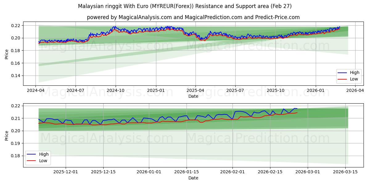  マレーシアリンギット（ユーロあり） (MYREUR(Forex)) Support and Resistance area (26 Feb) 