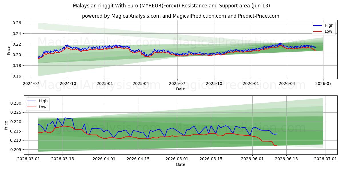  Maleisische ringgit met euro (MYREUR(Forex)) Support and Resistance area (01 Jun) 