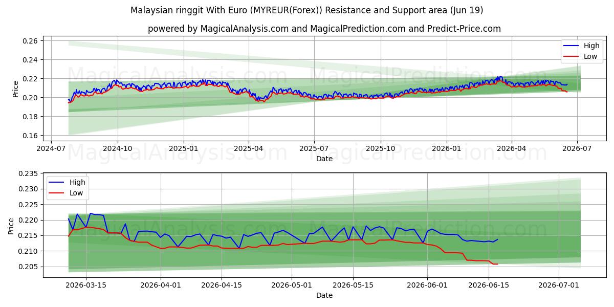  Malaysian ringgit With Euro (MYREUR(Forex)) Support and Resistance area (18 Jun) 