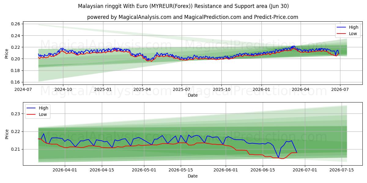  Euro ile Malezya ringgiti (MYREUR(Forex)) Support and Resistance area (29 Jun) 