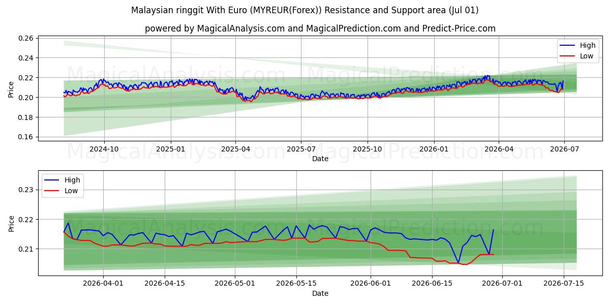  यूरो के साथ मलेशियाई रिंगगिट (MYREUR(Forex)) Support and Resistance area (30 Jun) 