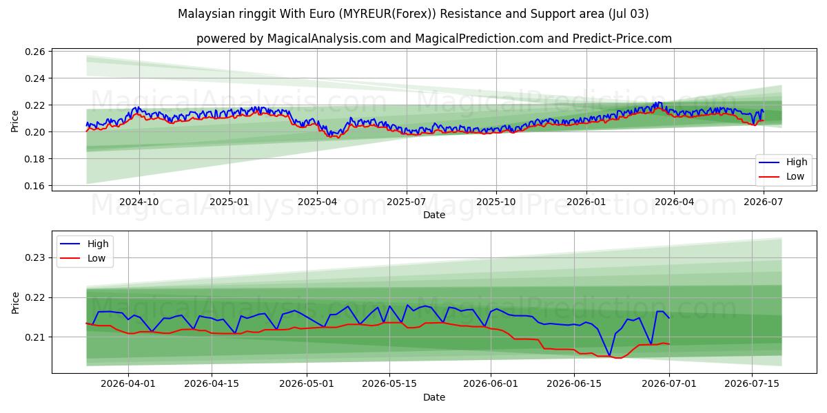  Malaysisk ringgit med euro (MYREUR(Forex)) Support and Resistance area (02 Jul) 