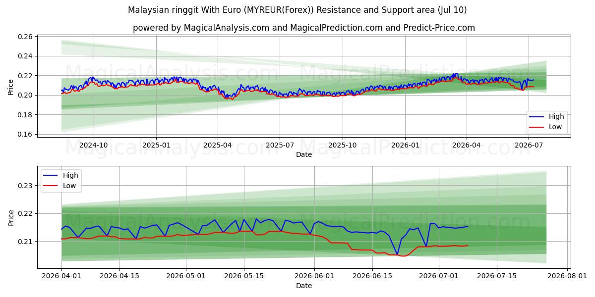  Ringgit malayo con euro (MYREUR(Forex)) Support and Resistance area (09 Jul) 