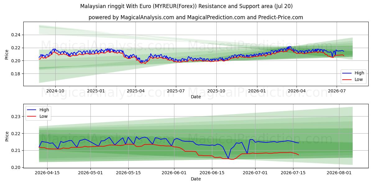  Maleisische ringgit met euro (MYREUR(Forex)) Support and Resistance area (19 Jul) 