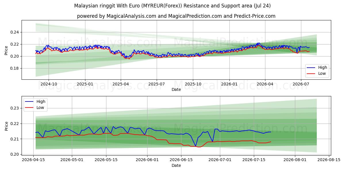  Malaysisk ringgit Med Euro (MYREUR(Forex)) Support and Resistance area (23 Jul) 