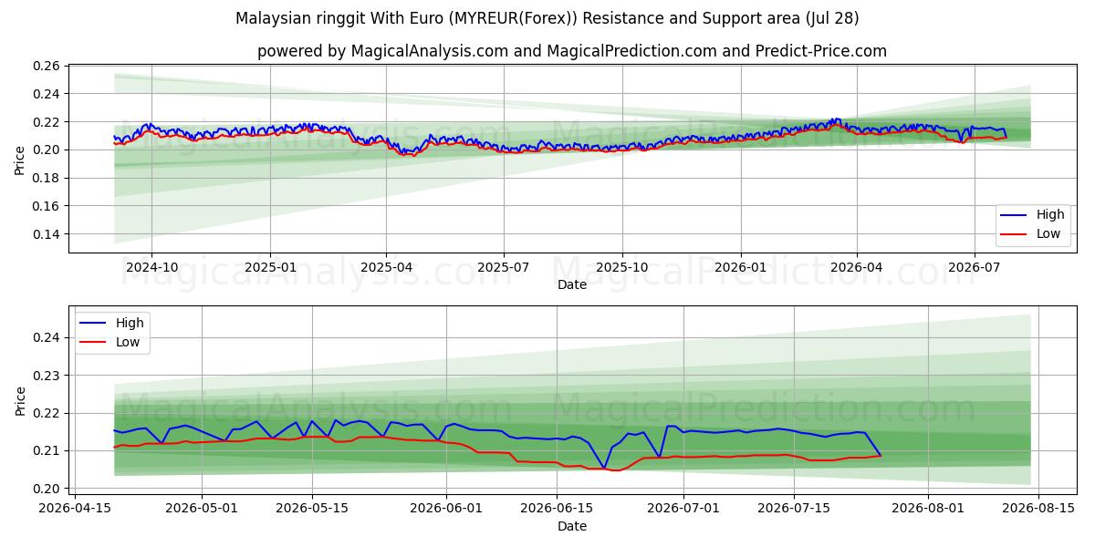  Malaysischer Ringgit mit Euro (MYREUR(Forex)) Support and Resistance area (27 Jul) 