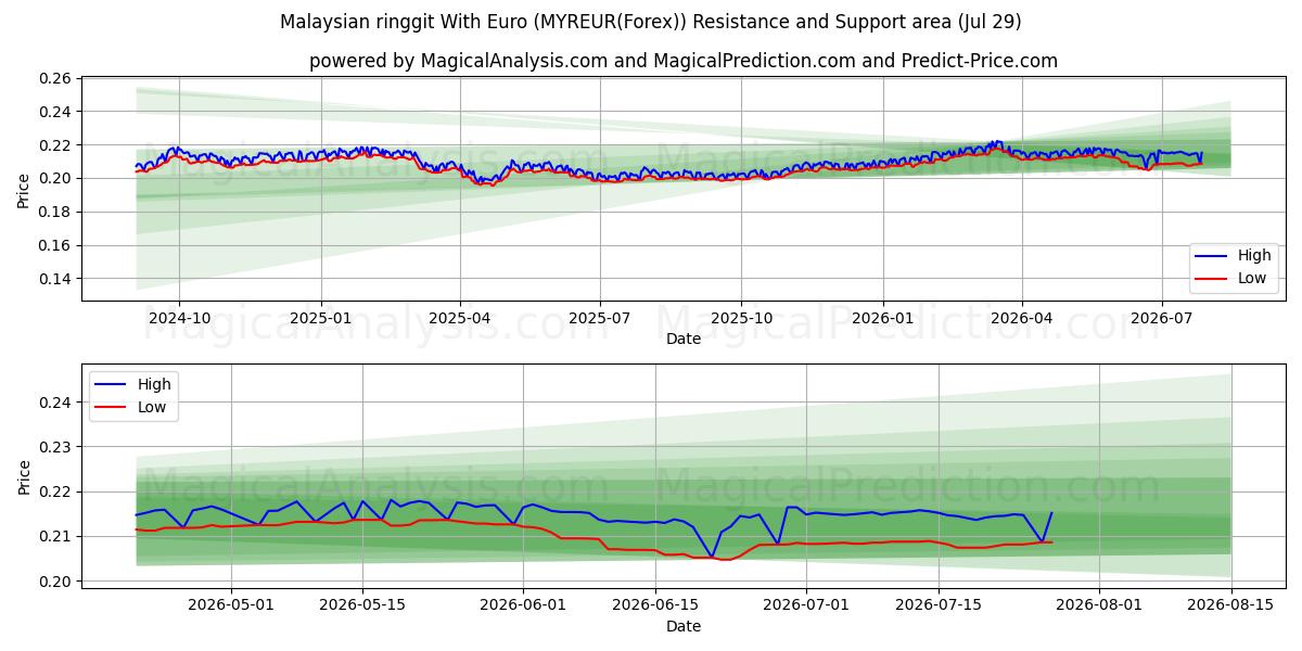  Malaysian ringgit With Euro (MYREUR(Forex)) Support and Resistance area (28 Jul) 
