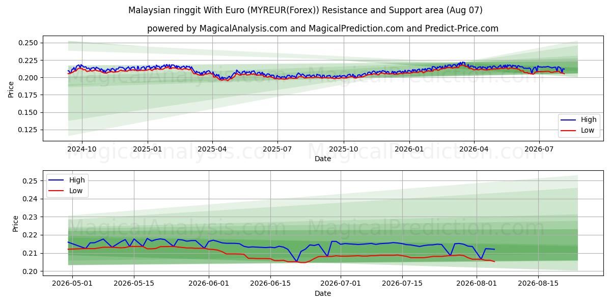  Maleisische ringgit met euro (MYREUR(Forex)) Support and Resistance area (06 Aug) 