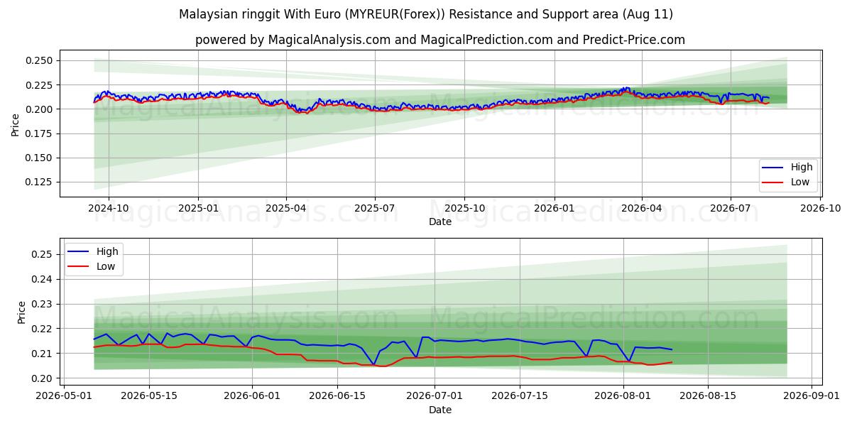 Euro ile Malezya ringgiti (MYREUR(Forex)) Support and Resistance area (10 Aug) 