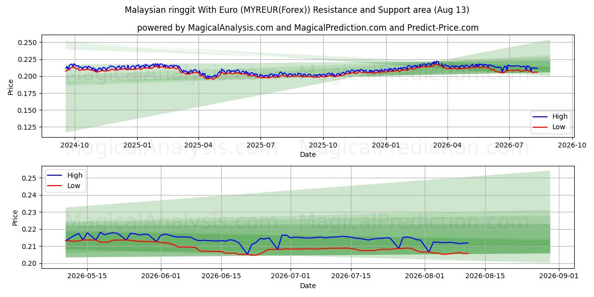  Malaysisk ringgit med euro (MYREUR(Forex)) Support and Resistance area (12 Aug) 