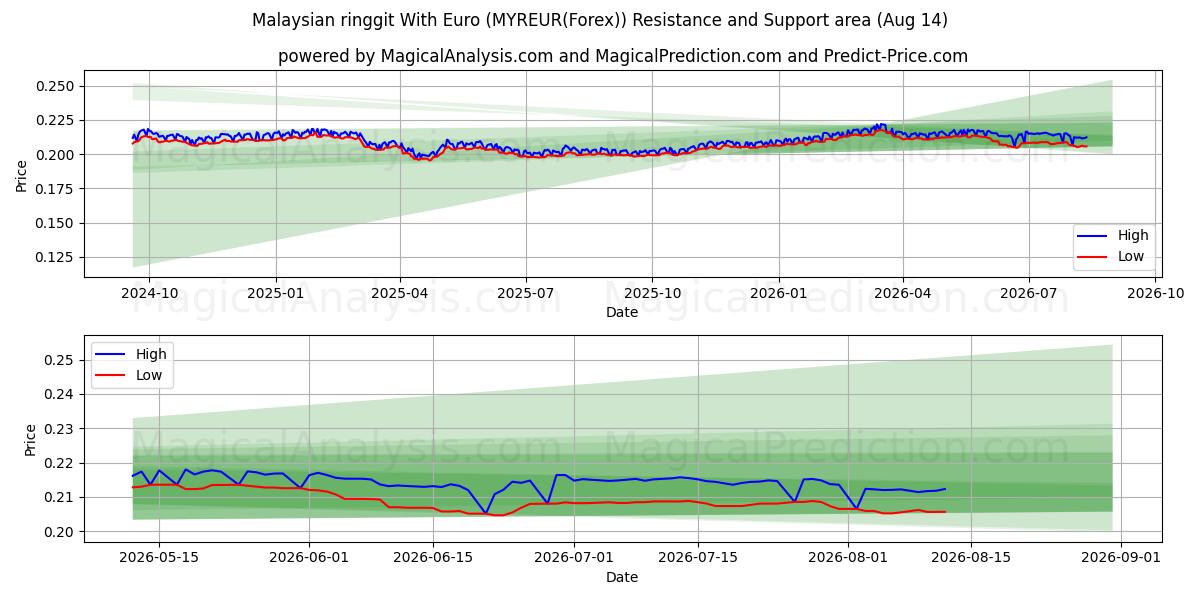  Малайзийский ринггит с евро (MYREUR(Forex)) Support and Resistance area (13 Aug) 