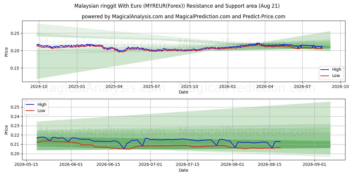  Malaysian ringgit With Euro (MYREUR(Forex)) Support and Resistance area (20 Aug) 