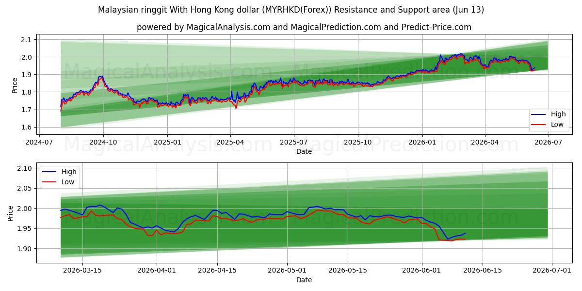  홍콩 달러와 말레이시아 링깃 (MYRHKD(Forex)) Support and Resistance area (01 Jun) 
