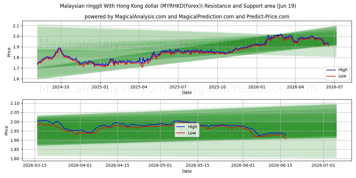  Ringgit malayo Con dólar de Hong Kong (MYRHKD(Forex)) Support and Resistance area (18 Jun) 