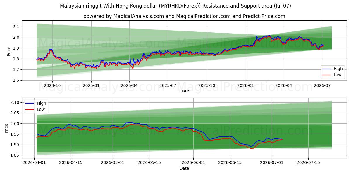  Malaysian ringgit With Hong Kong dollar (MYRHKD(Forex)) Support and Resistance area (06 Jul) 