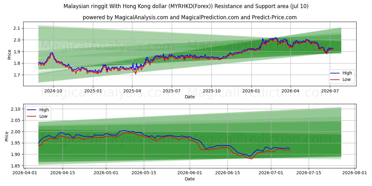  Ringgit malayo Con dólar de Hong Kong (MYRHKD(Forex)) Support and Resistance area (09 Jul) 
