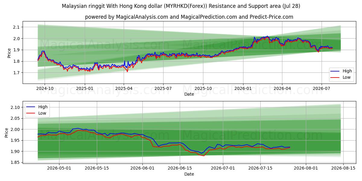  Malaysian ringgit With Hong Kong dollar (MYRHKD(Forex)) Support and Resistance area (27 Jul) 