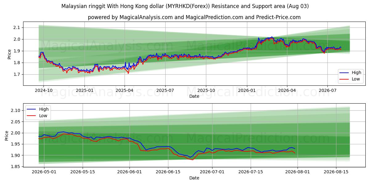  Ringgit malayo Con dólar de Hong Kong (MYRHKD(Forex)) Support and Resistance area (30 Jul) 