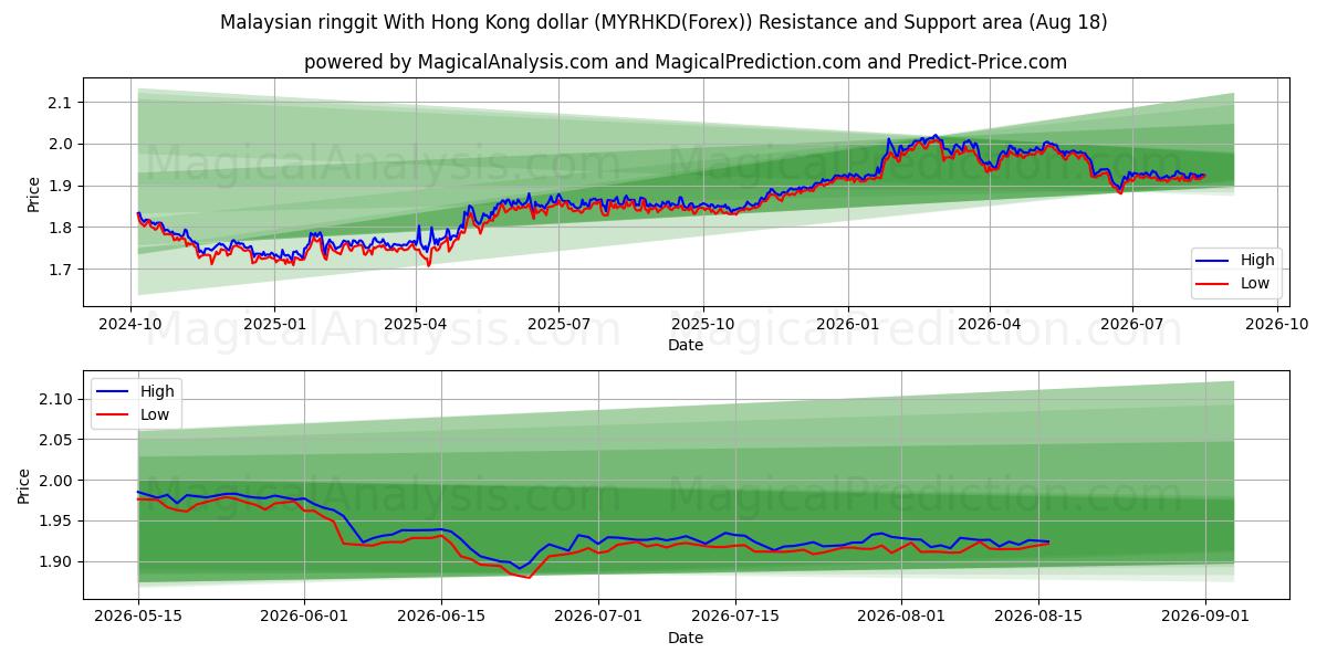  Malaysian ringgit With Hong Kong dollar (MYRHKD(Forex)) Support and Resistance area (17 Aug) 